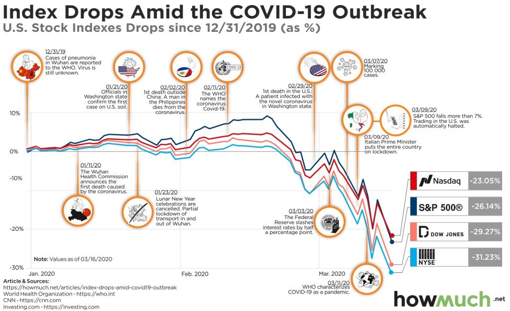 Index drops amid the COVID-19 outbreak