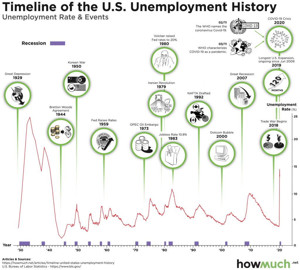Timeline of U.S Unemployment History