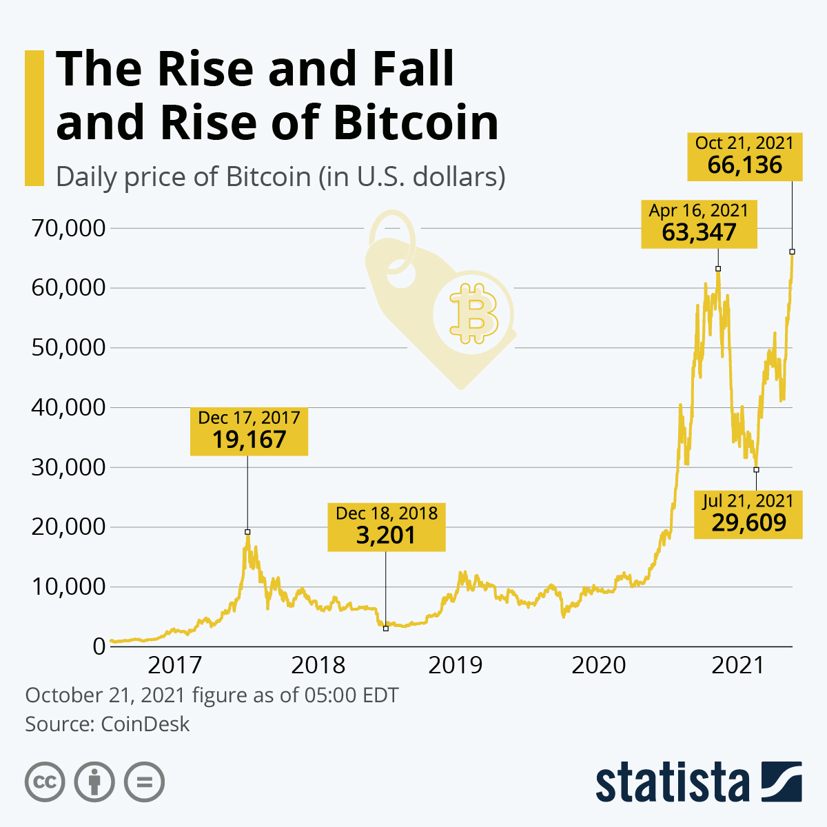 The rise and fall and rise of Bitcoin