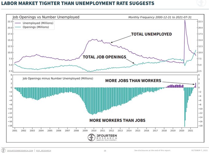 Labor market tighter than unemployment rate suggests- chart