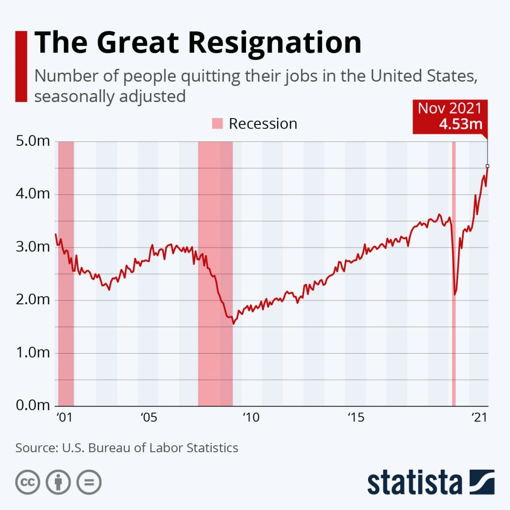 The Great Resignation - number of people quitting their jobs in the United States