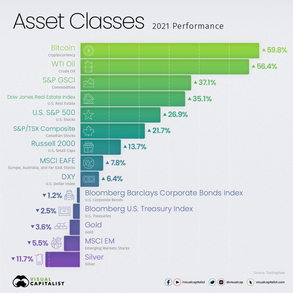 Asset Classes 2021 Performance Chart