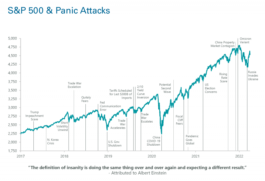 S&P 500 and Panic Attacks - the anatomy of a recession