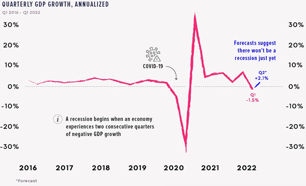 Quarterly GDP Growth, Annualized