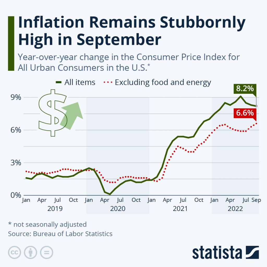 Inflation Remains Stubbornly High in September - Statistica Chart