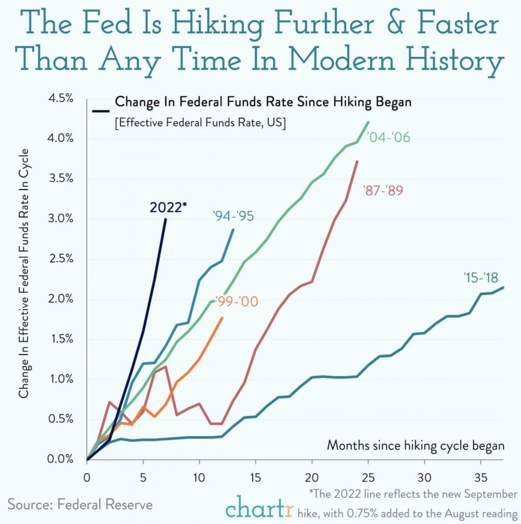 The Fed is HIking Further and Faster Than Any Time in Modern History Chart