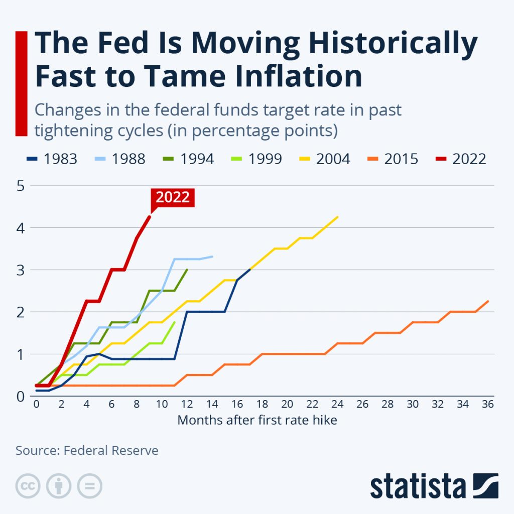 FED is moving to tame inflation