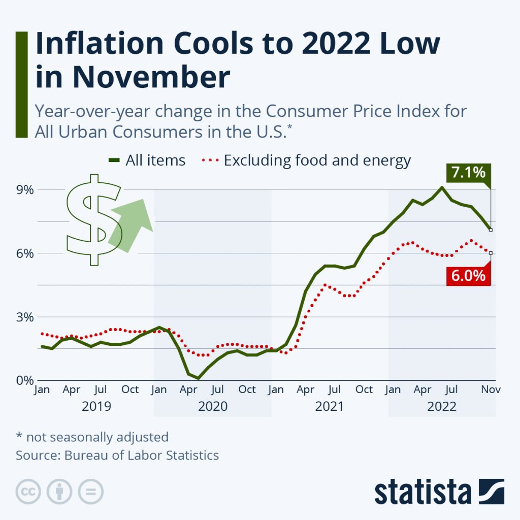Inflation Cools to 2022 Low in November