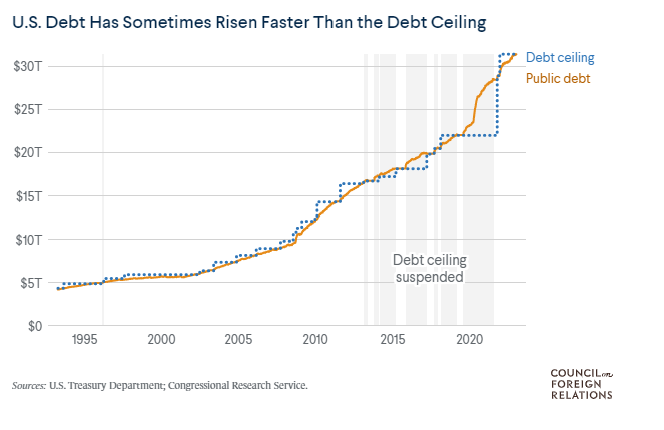 Graphic showing U.S. Debt has sometimes risen faster than the debt ceiling.