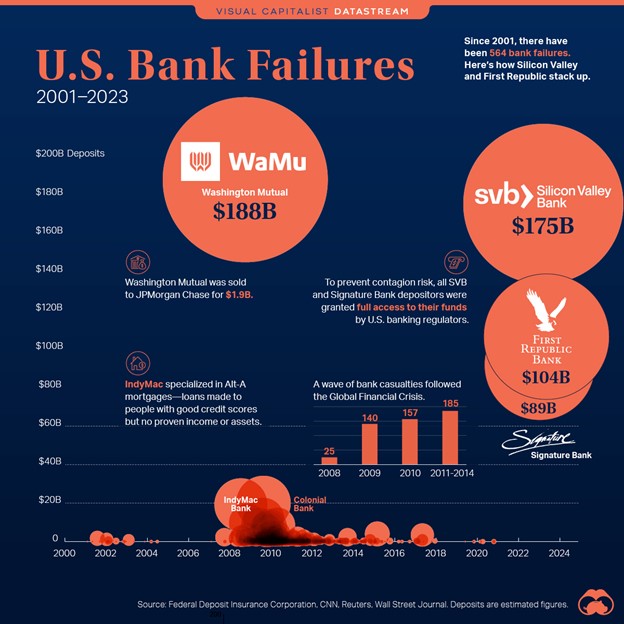 U.S. Bank Failures, 2021-2023