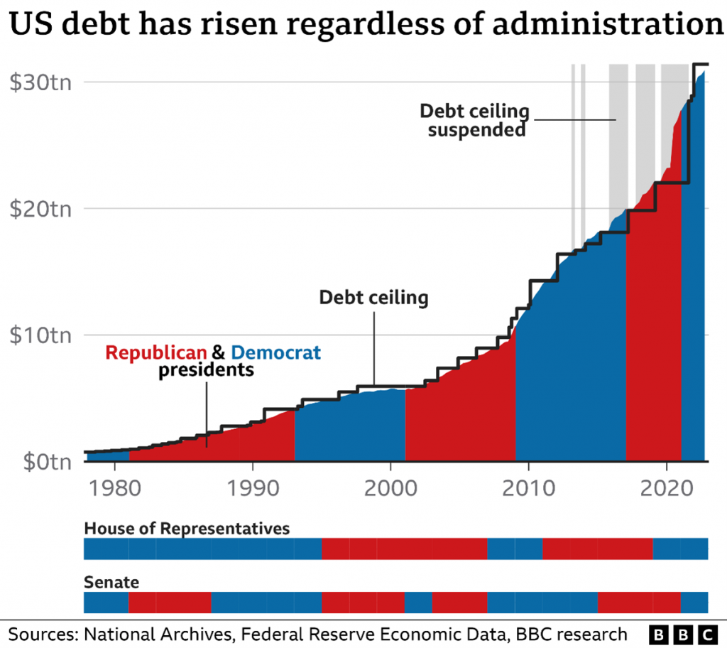 U.S. debt has risen regardless of administration